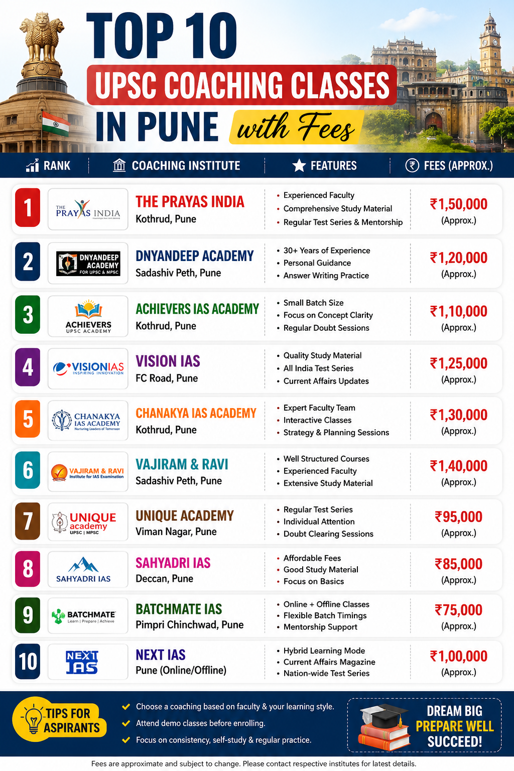 Top 10 UPSC Coaching Classes in Pune with Fees